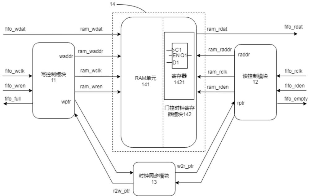 基于双端口RAM的寄存器输出的FIFO电路、方法、芯片及设备与流程