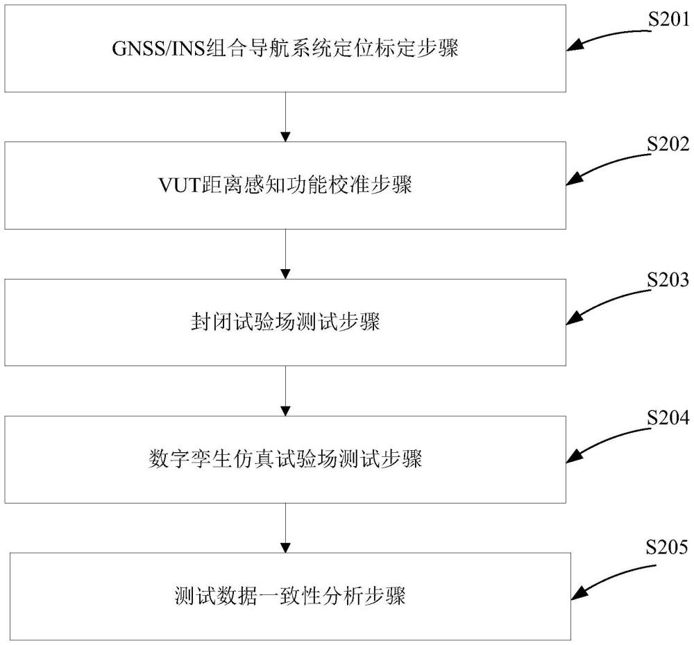 基于封闭试验场数字孪生的整车在环测试系统及方法与流程