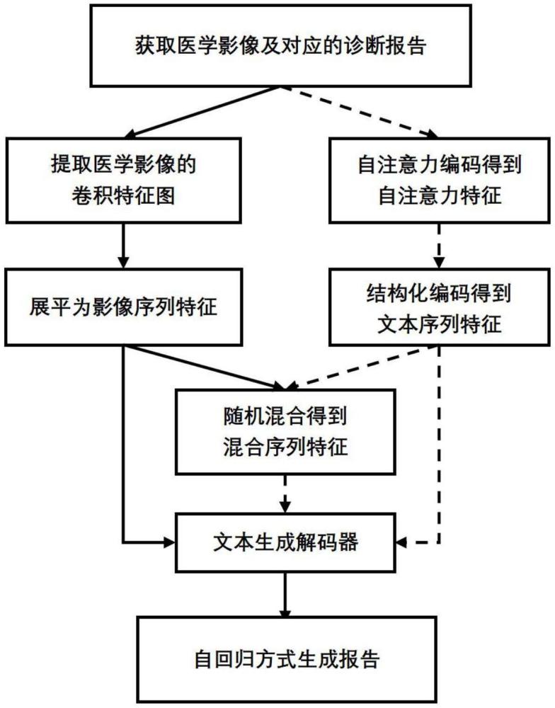 一种基于隐空间图像-文本匹配的医学影像报告生成方法与流程