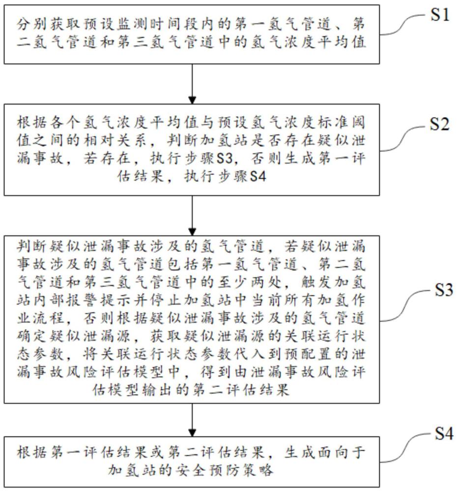 加氢站的泄漏事件预防控制方法及电子设备、存储介质与流程