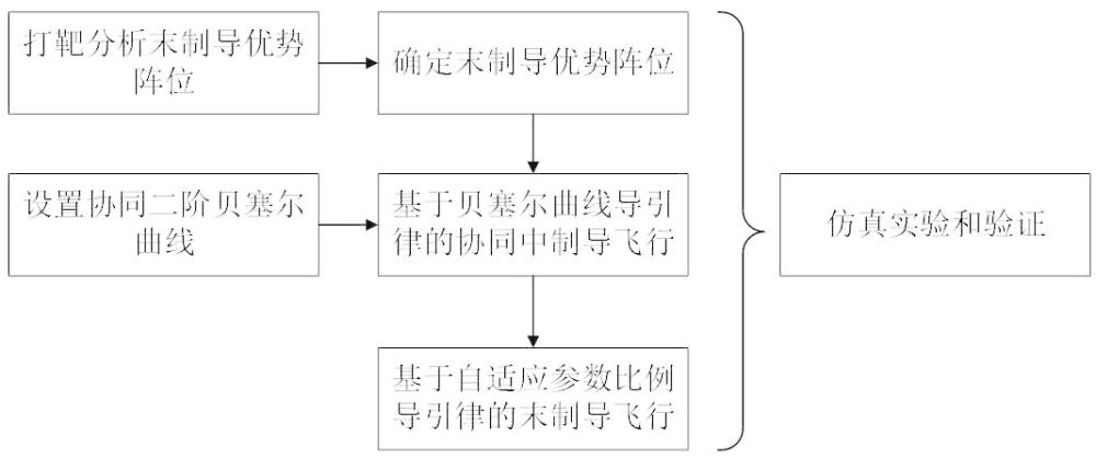 一种集群多飞行器的协同制导方法及其应用与流程