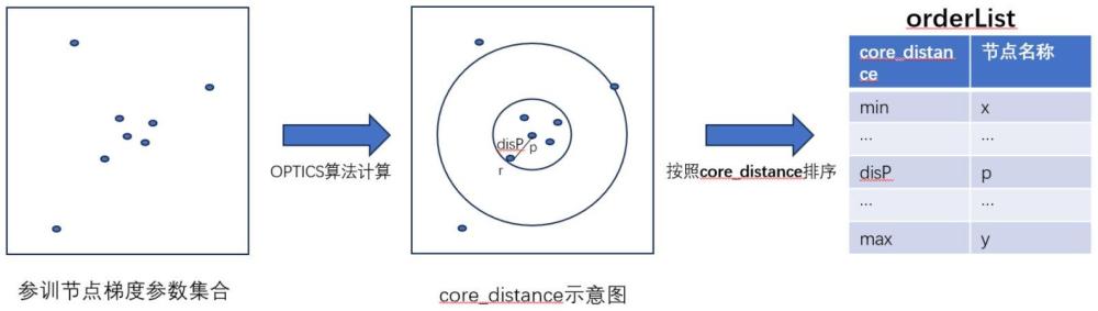 一种基于OPTICS算法的跨轮次对抗后门恶意攻击的联邦机器学习方法