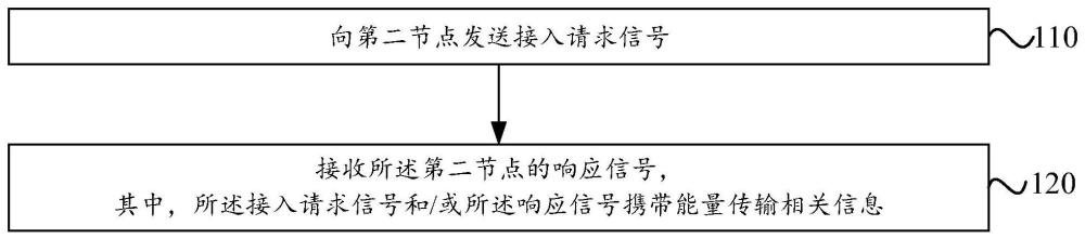 无线能量传输方法、装置、通信设备及存储介质与流程