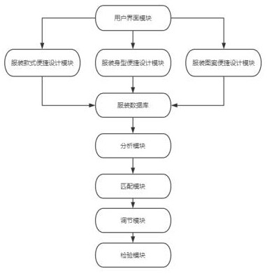 一种面向智能研发的服装设计生产一体化平台的制作方法