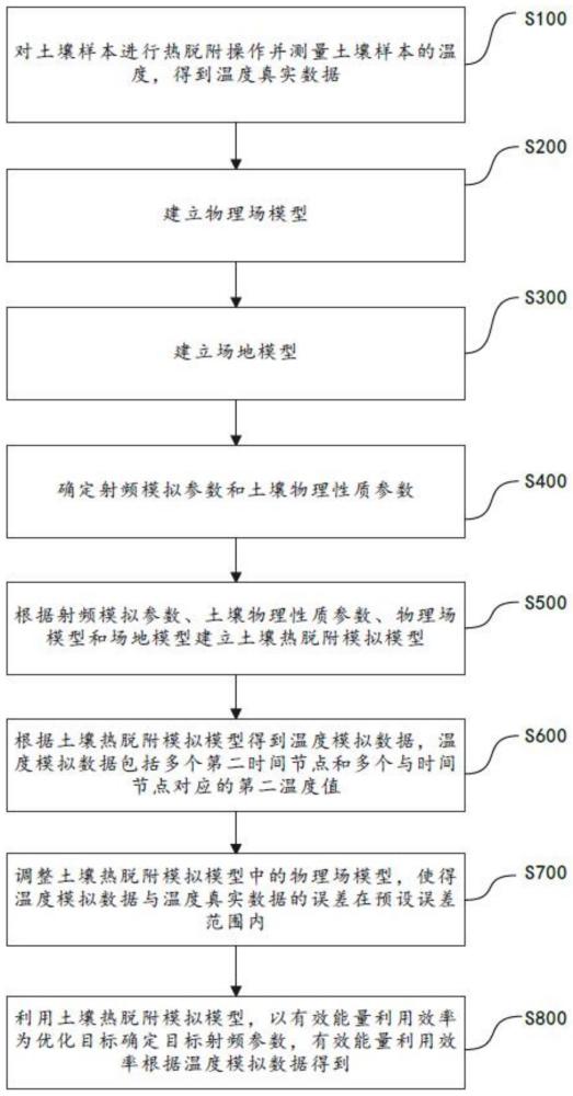 土壤热脱附工艺优化方法及计算机可读存储介质与流程