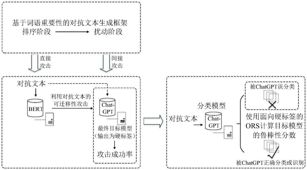 基于ORS面向硬标签输出深度学习模型鲁棒性评估方法