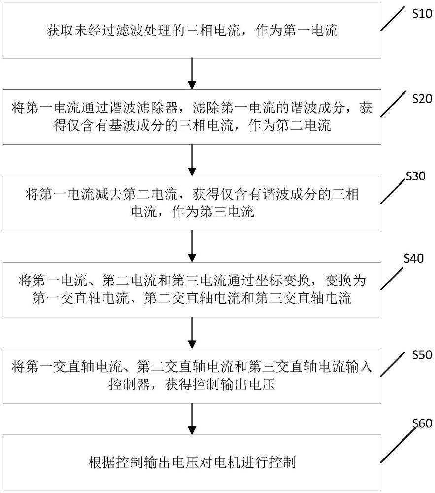 基于谐波电流滤除和提取的基波电流控制方法与流程