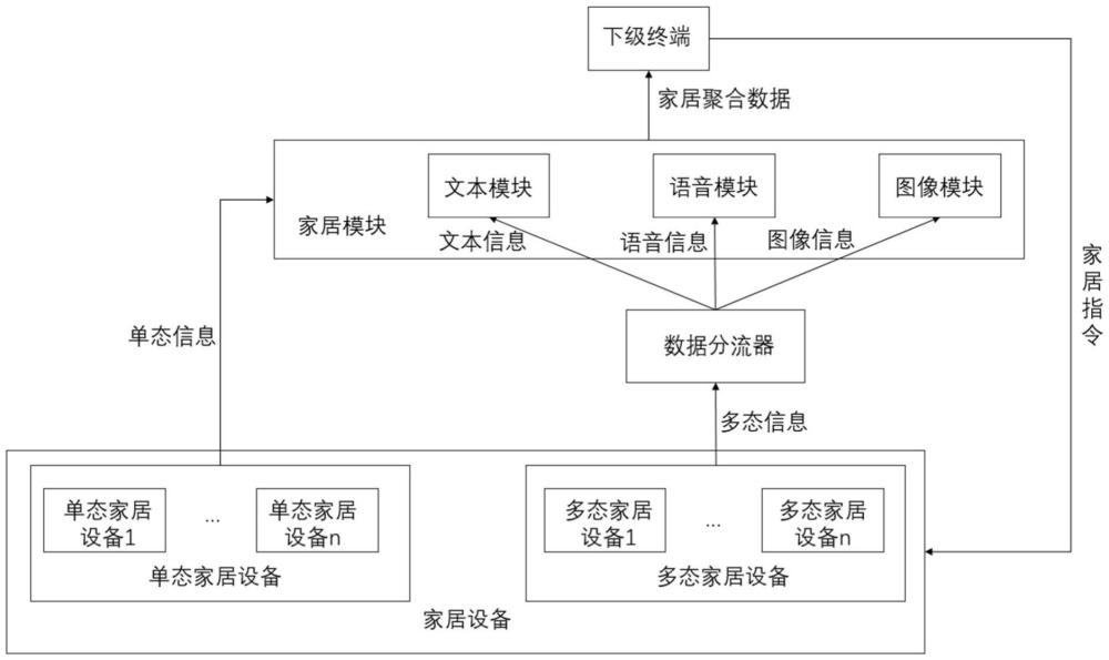 一种基于联邦学习的智能家居系统