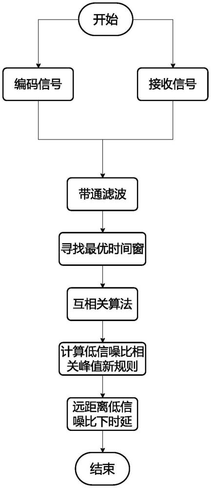 一种水下远距离低信噪比时延测量方法与流程