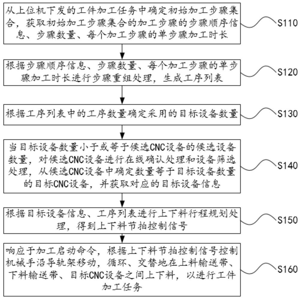 CNC加工系统的上下料控制方法、控制器、存储介质与流程