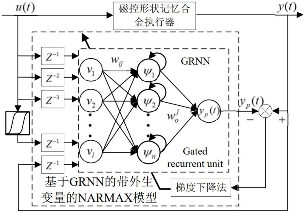 一种基于神经网络和抗死区函数的磁控形状记忆合金执行器模型预测控制方法