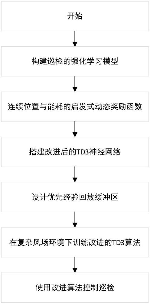 基于深度强化学习算法的风力发电机叶片无人机巡检方法