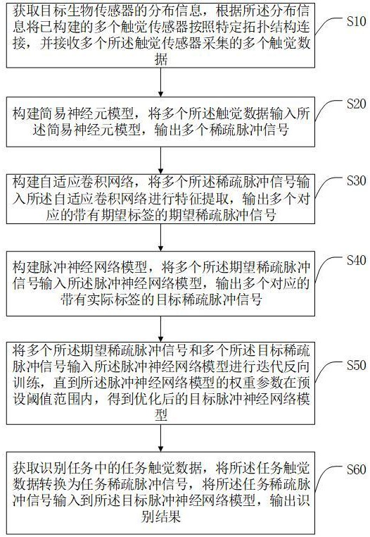 一种基于生物可解释性的触觉纹理识别方法、系统及终端