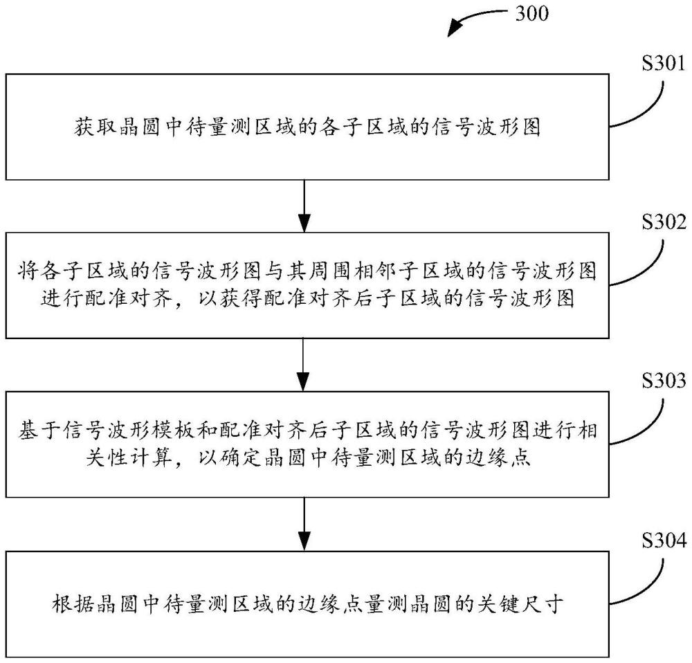 一种用于量测晶圆的关键尺寸的方法、设备和存储介质与流程