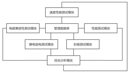 一种新能源汽车集成电路生产模拟测试系统的制作方法