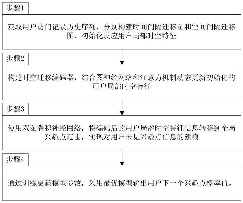 一种基于时空带权双图卷积神经网络的兴趣点推荐方法