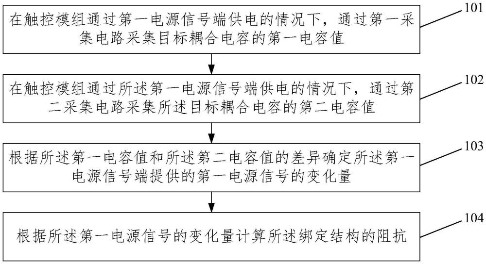 绑定结构的阻抗测试方法、装置、电子设备和可读存储介质与流程