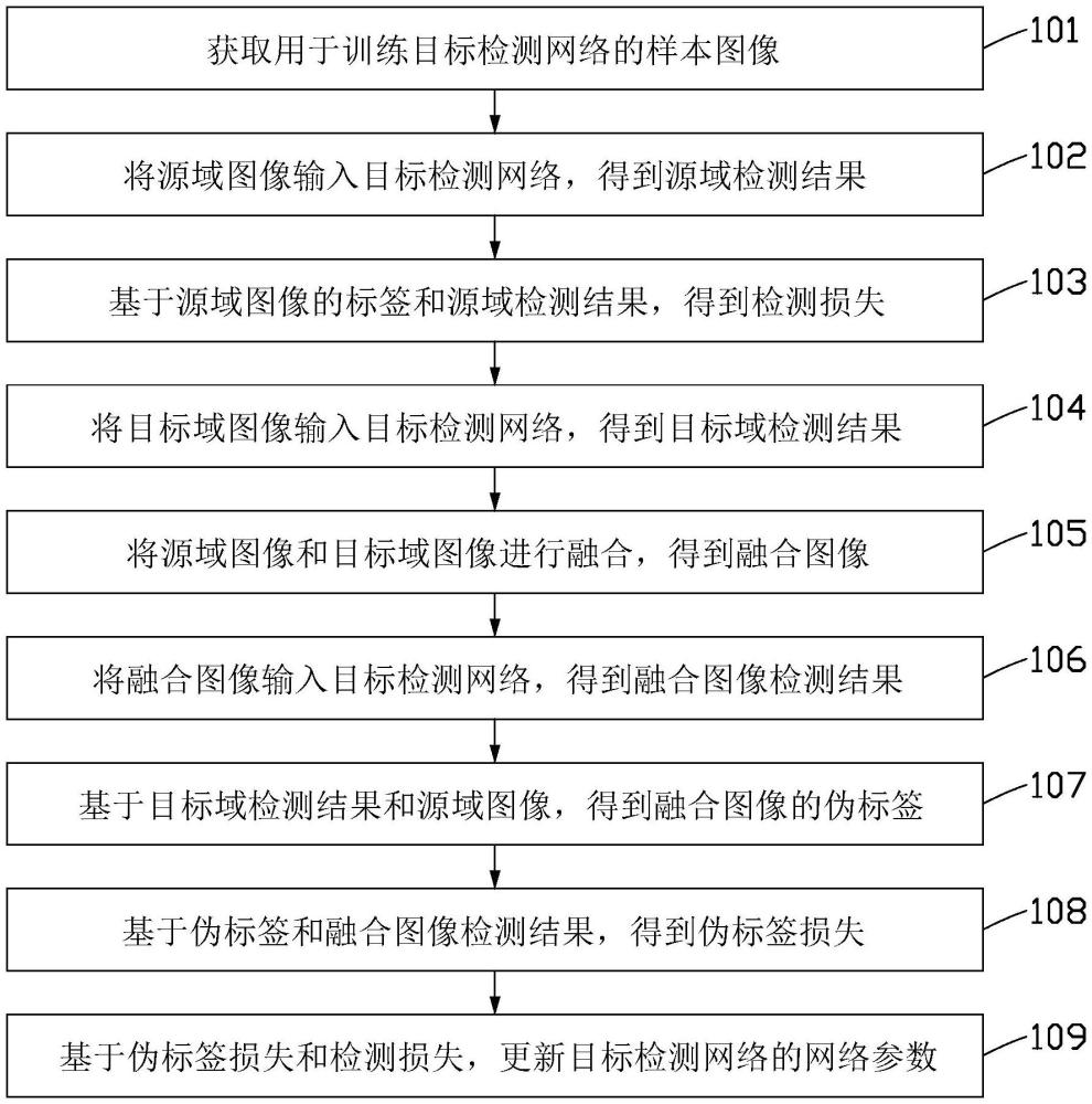 目标检测网络的训练方法、目标检测方法及相关设备与流程