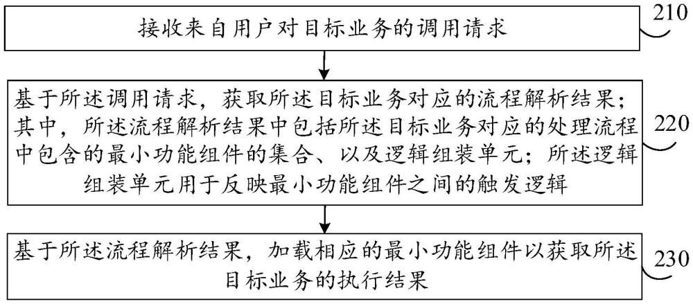 面向组件的业务实现方法及系统与流程