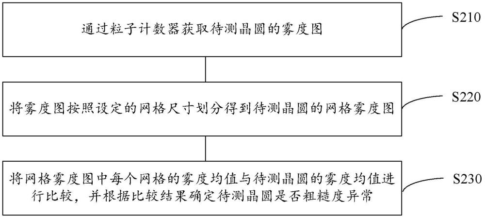 晶圆及其异常评估的方法、系统及介质与流程