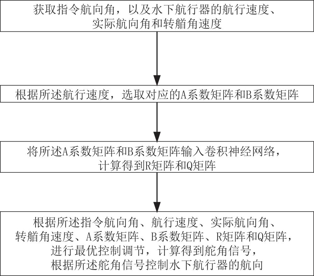 参数自适应的水下航行器航向最优控制方法、系统及产品与流程