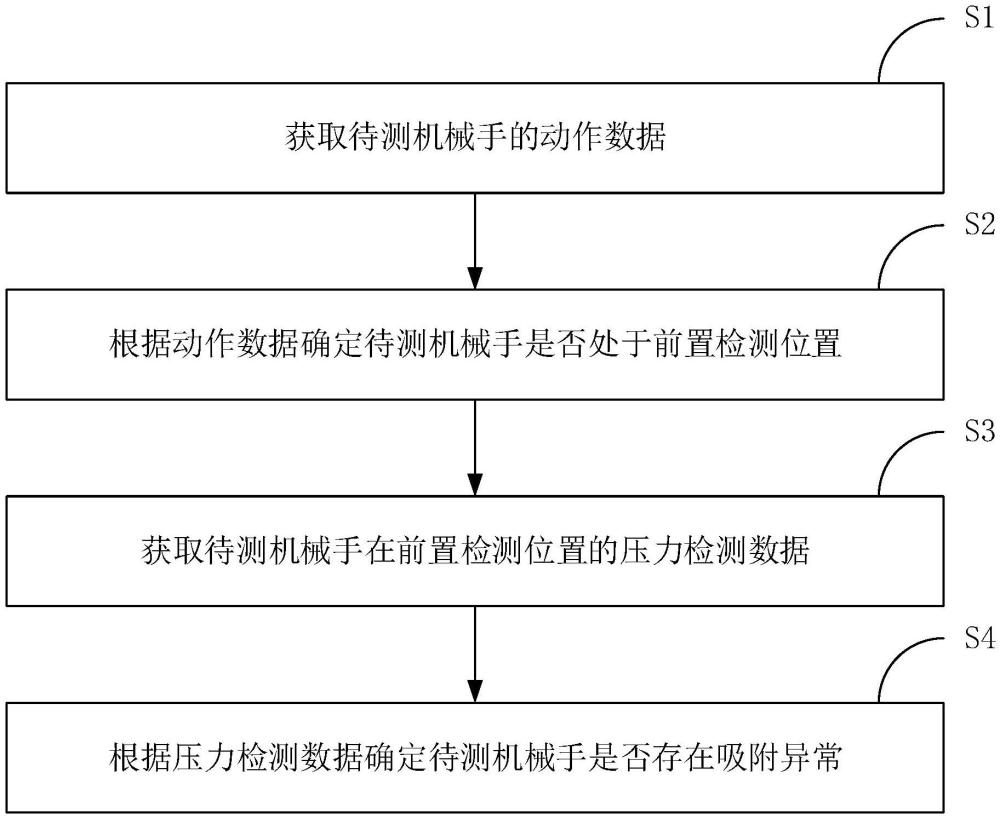 机械手搬运异常检测方法、检测装置及电子设备与流程