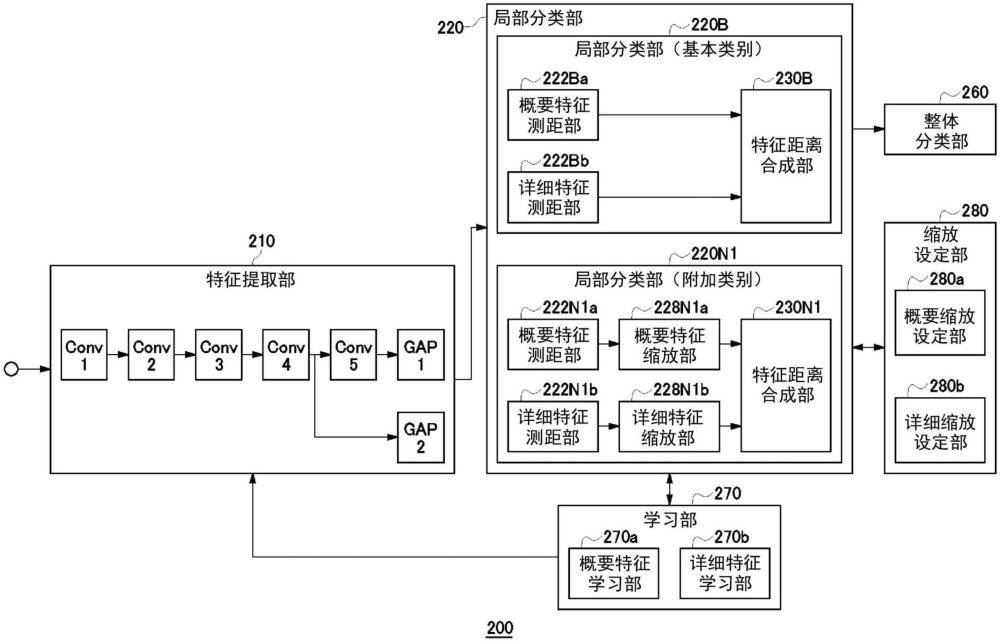 图像分类装置、图像分类方法和图像分类程序、以及图像特征学习装置、图像特征学习方法和图像特征学习程序与流程