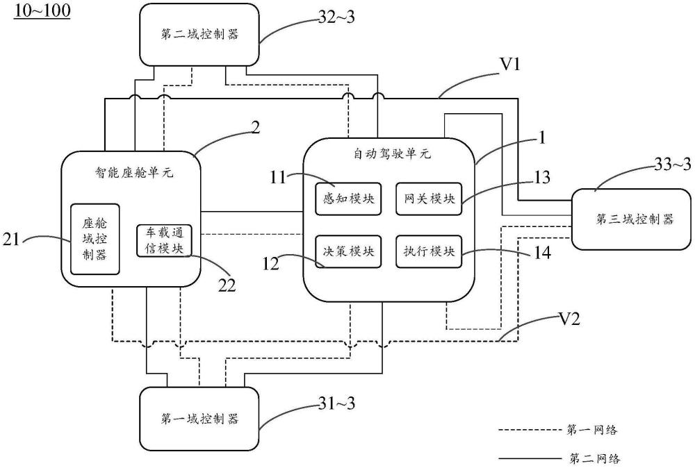 一种汽车电子电气架构以及车辆的制作方法