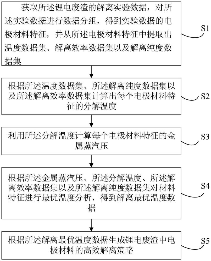 锂电废渣中电极材料的高效解离方法、装置、设备及介质与流程