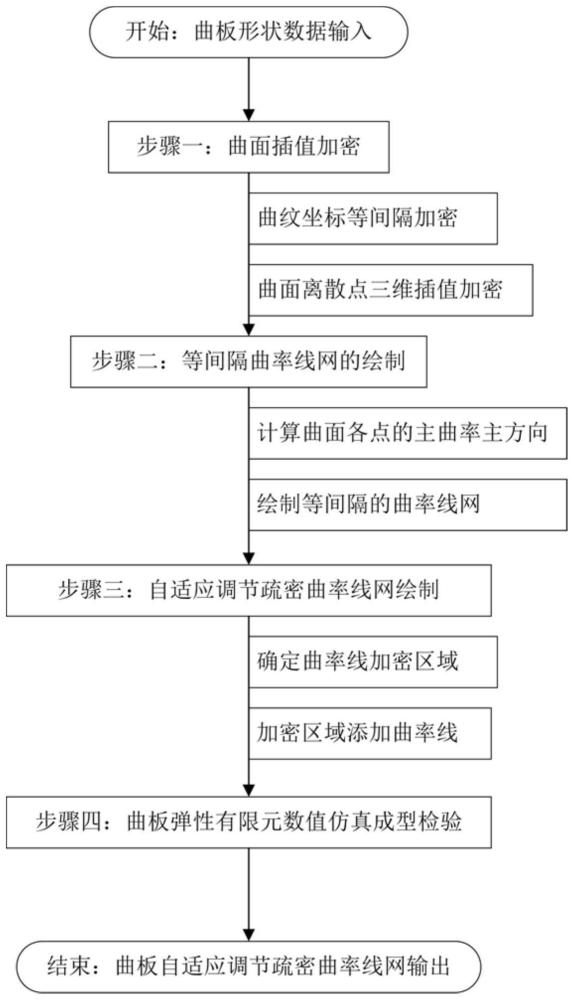 基于曲率自适应调节曲率线疏密的曲板曲率线展开法及其应用