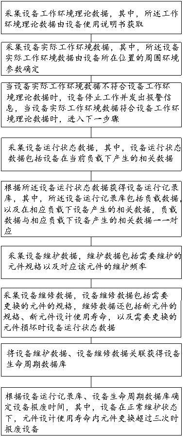 一种设备全生命周期安全管理设备及方法与流程