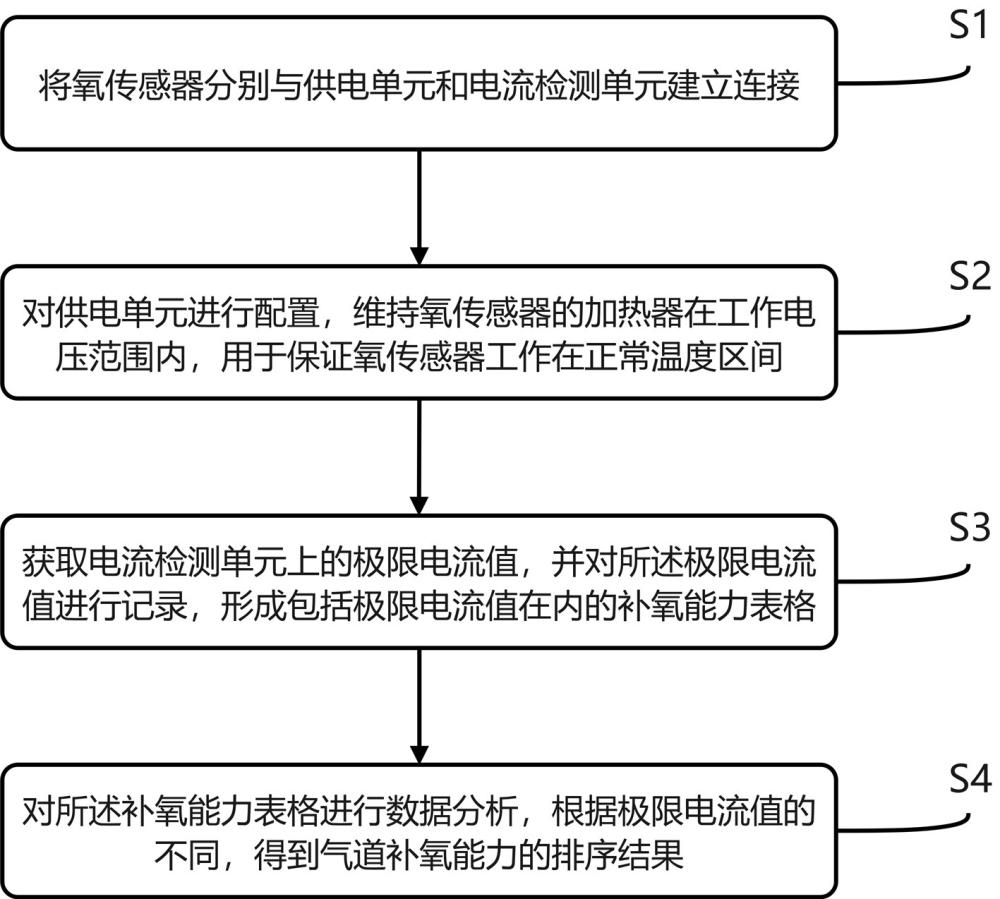 一种高温陶瓷传感器参比气道补氧能力测试方法及装置与流程