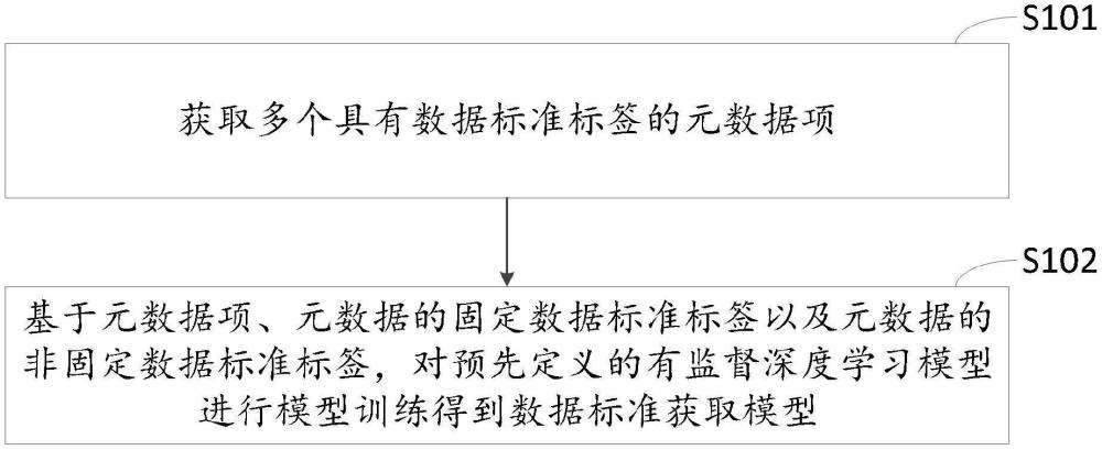 数据标准输出模型构建、数据标准的获取方法及相关装置与流程