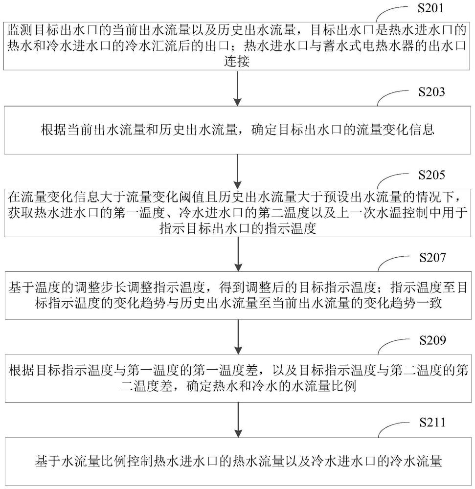 水流水温控制方法、装置、电子设备及存储介质与流程