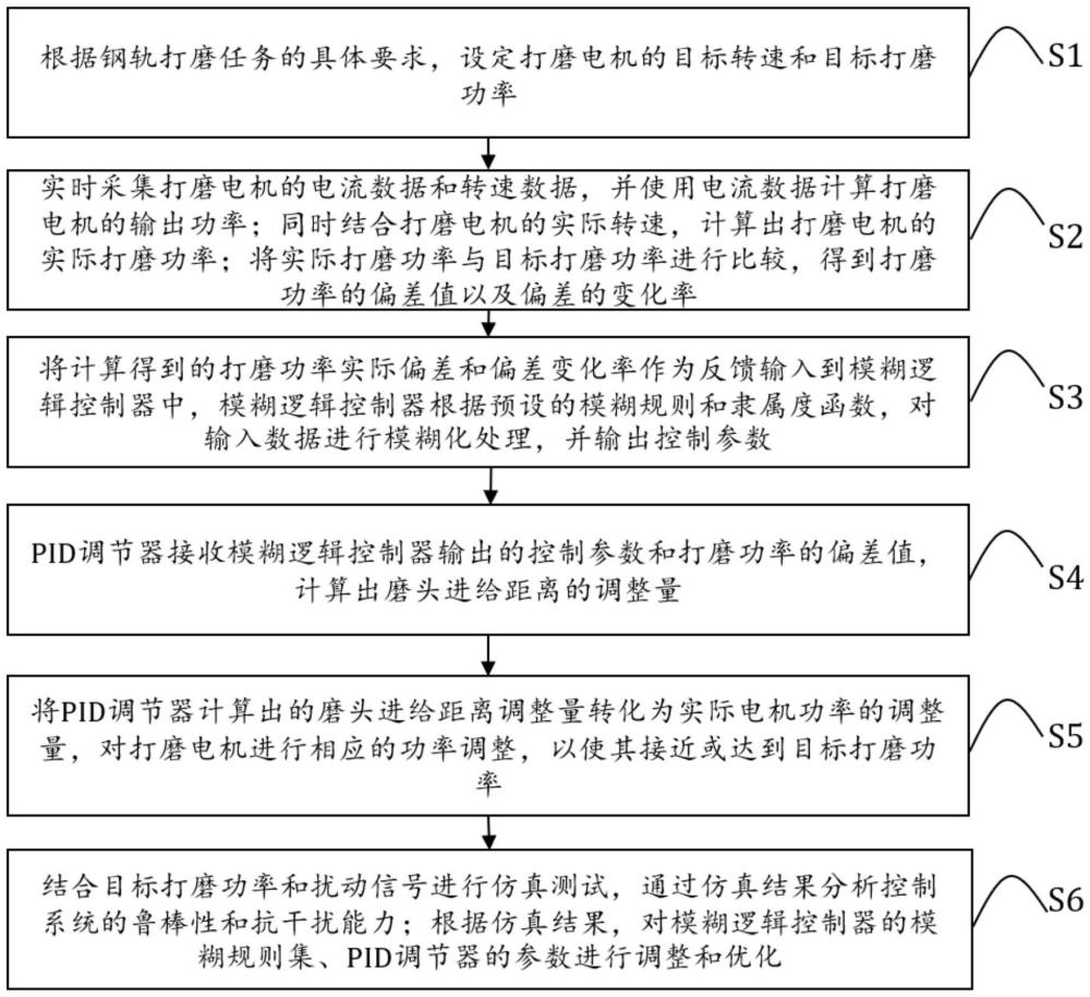 一种基于模糊控制的自适应PID恒功率控制方法及系统与流程