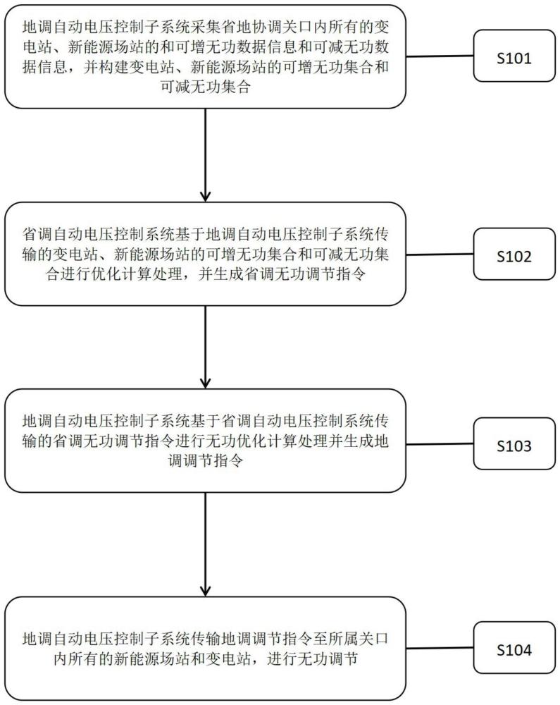 一种新能源场站参与省地协调无功调节优化控制方法与流程