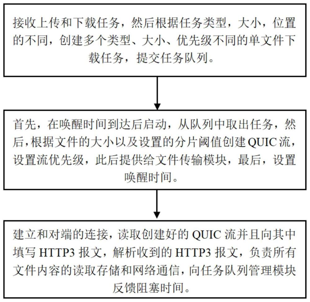 一种面向高并发文件传输的任务队列管理方法及系统