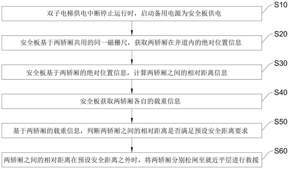 双子电梯应急救援方法和系统与流程