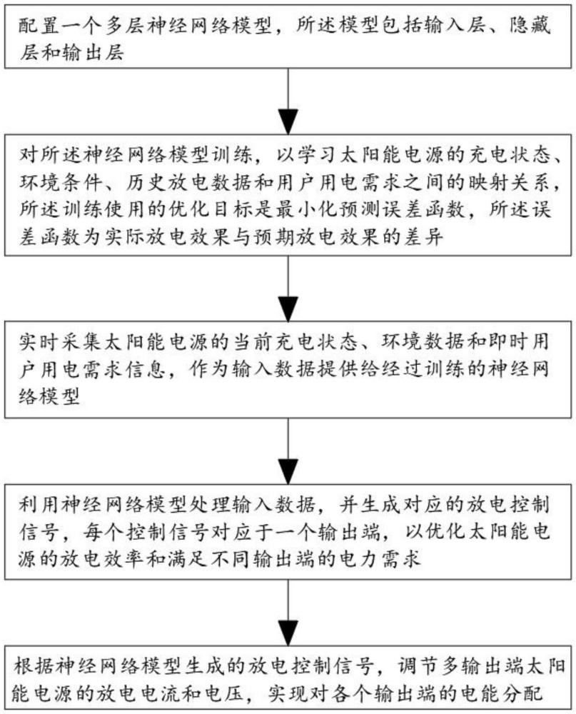 基于神经网络算法的多输出端太阳能电源的放电方法与流程