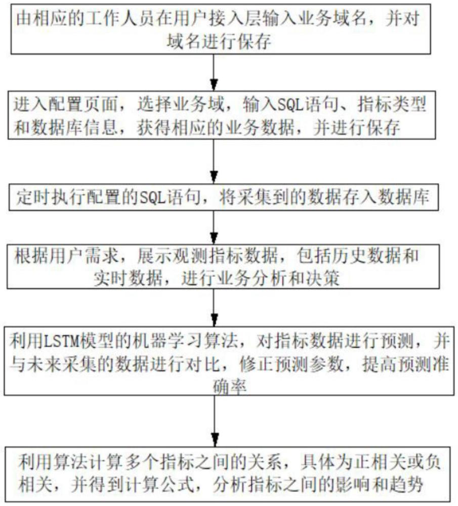 一种基于机器学习算法的业务的观测方法与流程