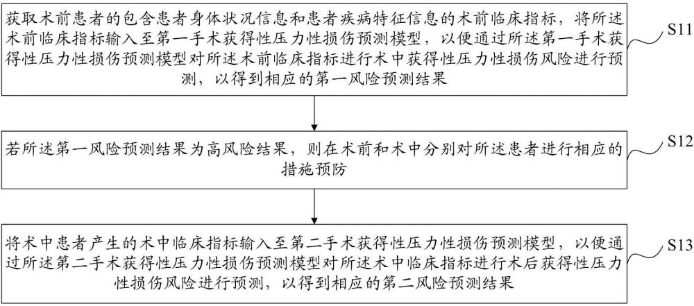 一种手术获得性压力性损伤预测方法、装置、设备及介质