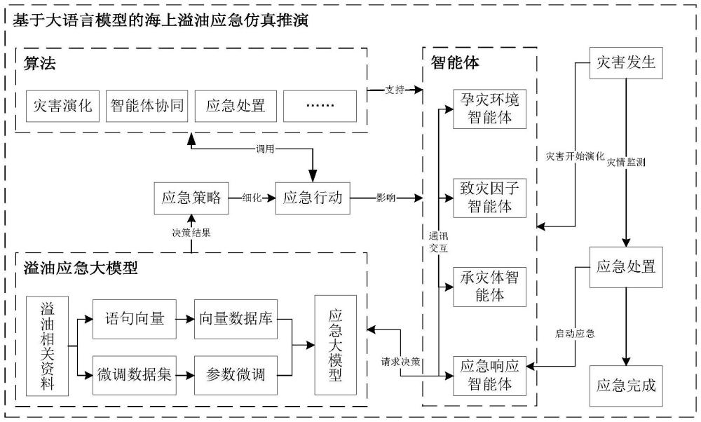 基于大语言模型的海上溢油应急推演方法及系统