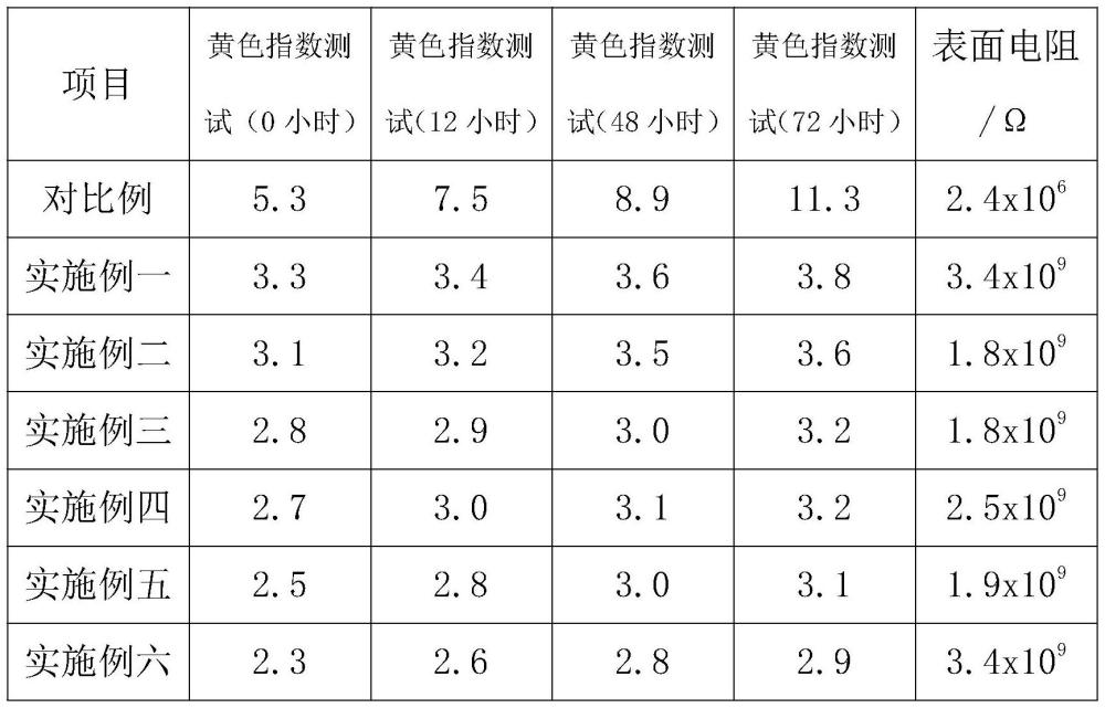 一种用于PP无纺布的抗老化柔软母粒及其制备方法与流程