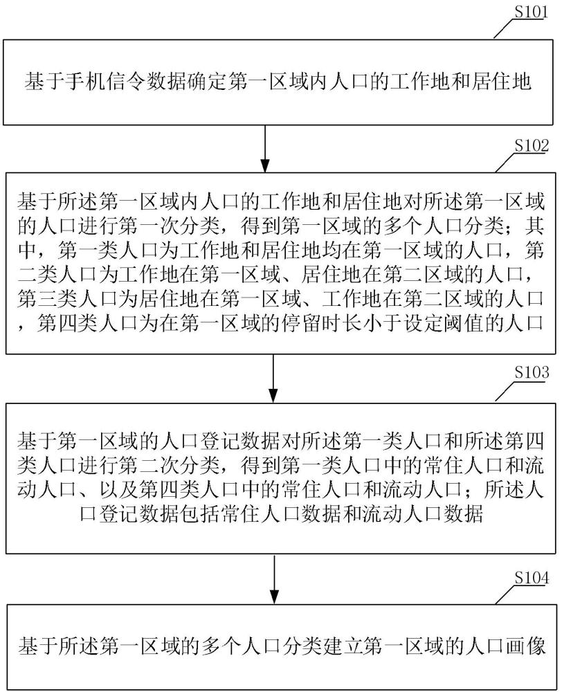 人口数据分析方法及系统