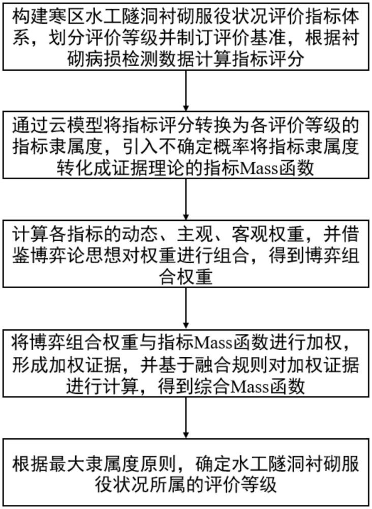 基于云-证据理论的寒区水工隧洞衬砌服役状况评价方法