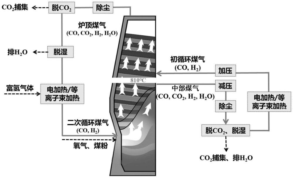 一种基于高炉中部、顶部煤气双循环的炼铁方法