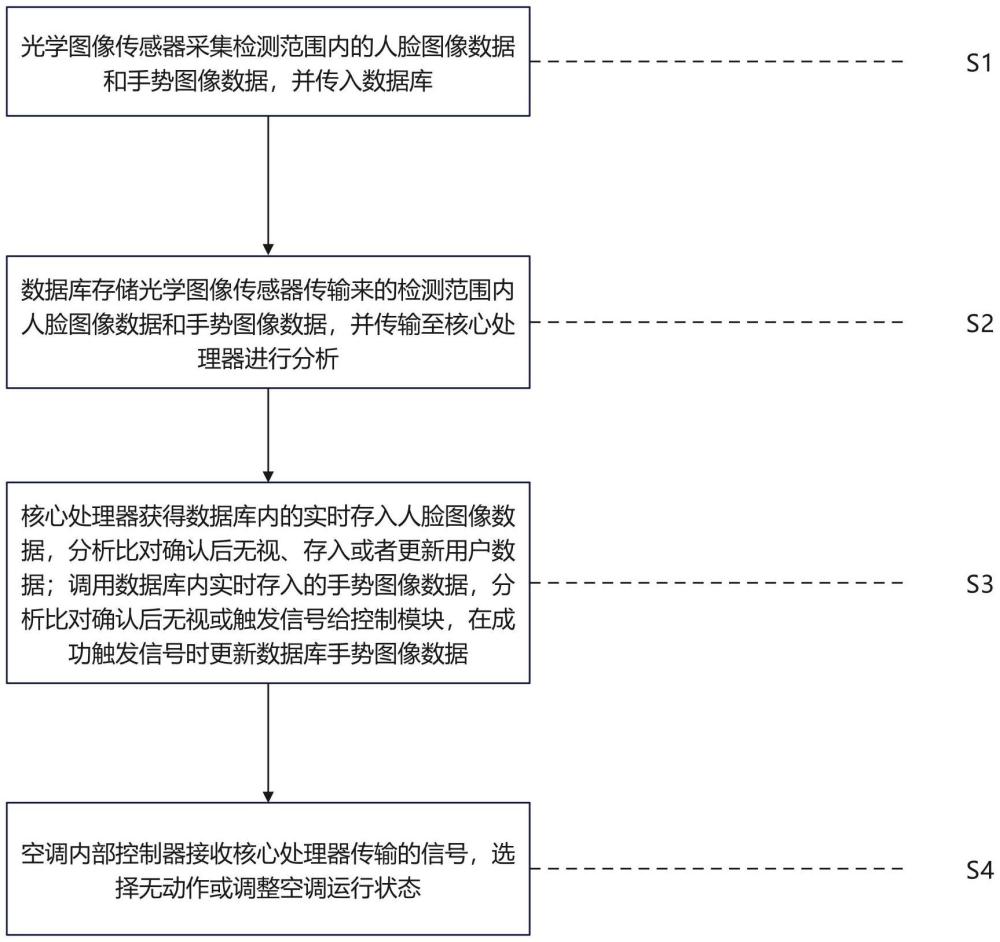 一种基于智能手势识别的空调系统及方法与流程