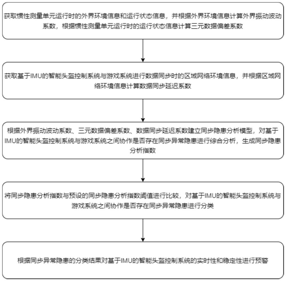 一种基于IMU的智能头盔控制方法与流程