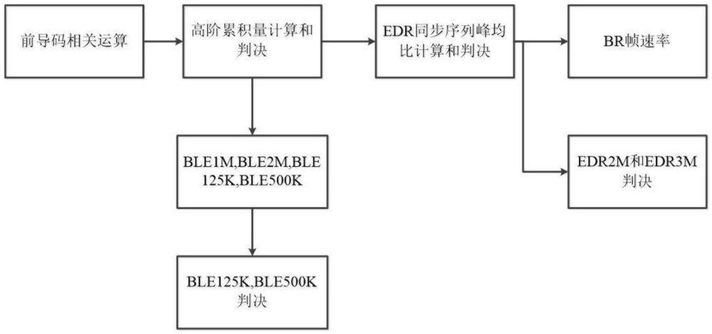 一种蓝牙综测仪信号模式类型的识别方法与流程