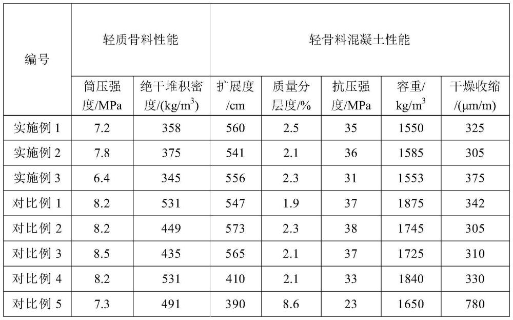 一种轻质高强骨料及利用其制备的轻骨料混凝土的制作方法